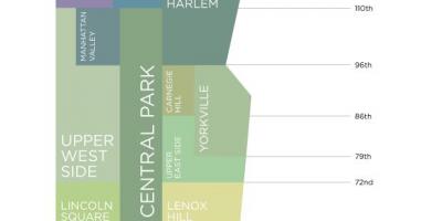 Mapa de Manhattan, nova york barrios